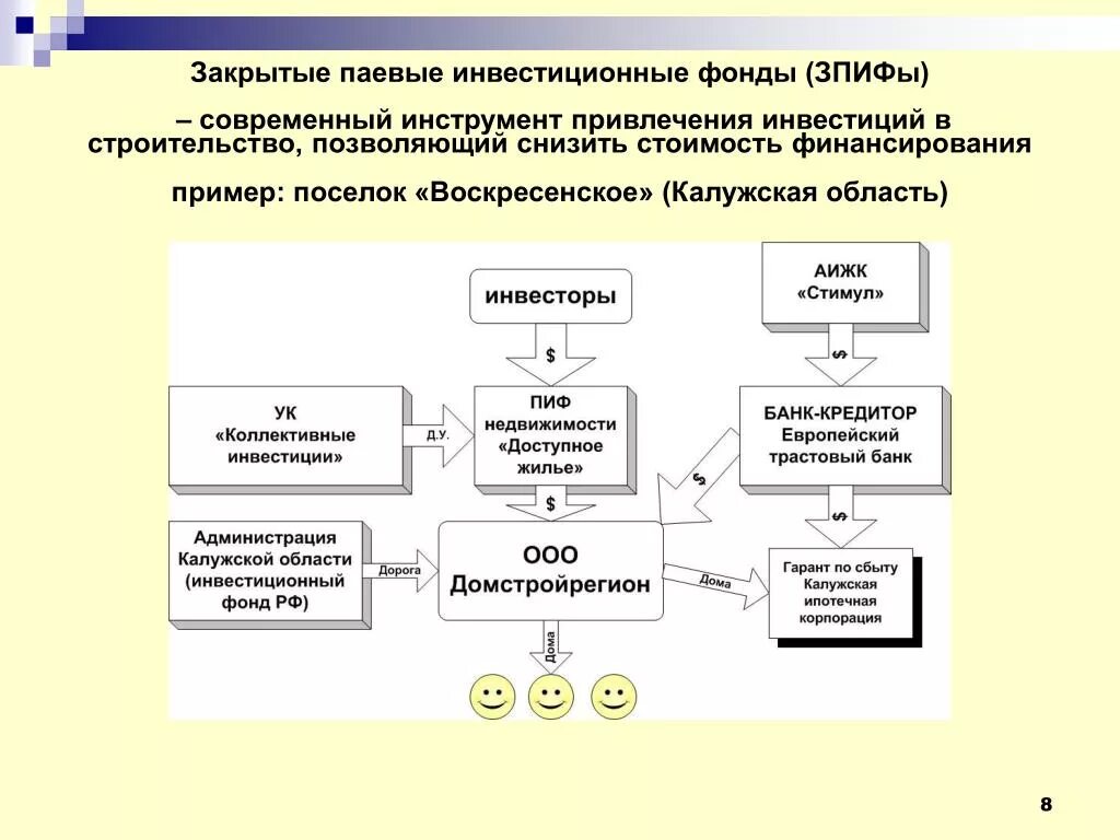 Зпиф фондов. Структура паевого инвестиционного фонда. Закрытый паевой инвестиционный фонд. Паевой инвестиционный фонд (ПИФ). Схема ЗПИФ.