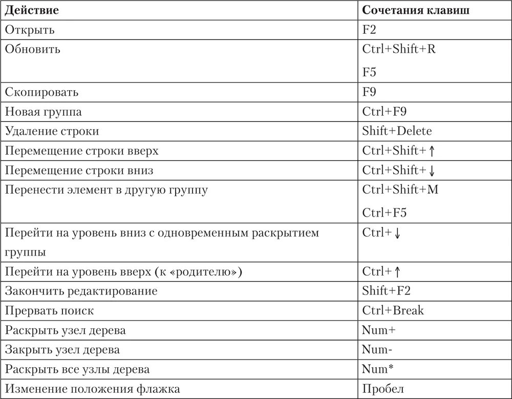 Сочетание клавиш начало строки. Таблица 1 комбинация клавиш. Горячие клавиши виндовс 10. Сочетание клавиш на клавиатуре в Ворде. Комбинации клавиш виндовс 10.