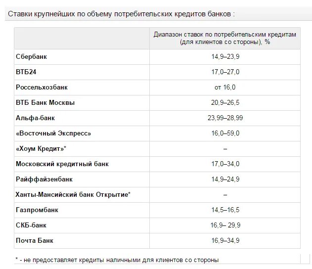 Кредиты процентные ставки в банках 2024. Процентные ставки по потребительским кредитам. Потребительский кредит ставки банков. Какие ставки по кредитам в банках. Самый низкий процент по кредиту потребительскому в банках.