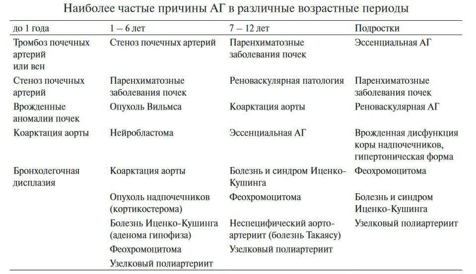 Болезнь кушинга клинические рекомендации. Синдром Иценко Кушинга у детей. Дифференциальный диагноз болезни и синдрома Иценко Кушинга. Синдром артериальной гипертензии у детей. Болезнь Иценко Кушинга у детей дифференциальная диагностика.