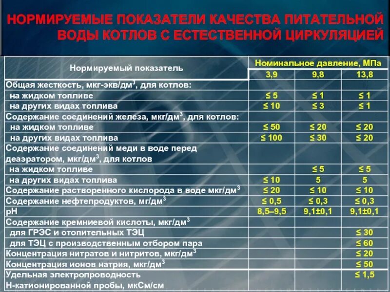 Показатели качества котловой воды. Нормы качества питательной воды для паровых котлов. Нормы качества котловой воды. Нормы качества котловой воды паровых котлов.