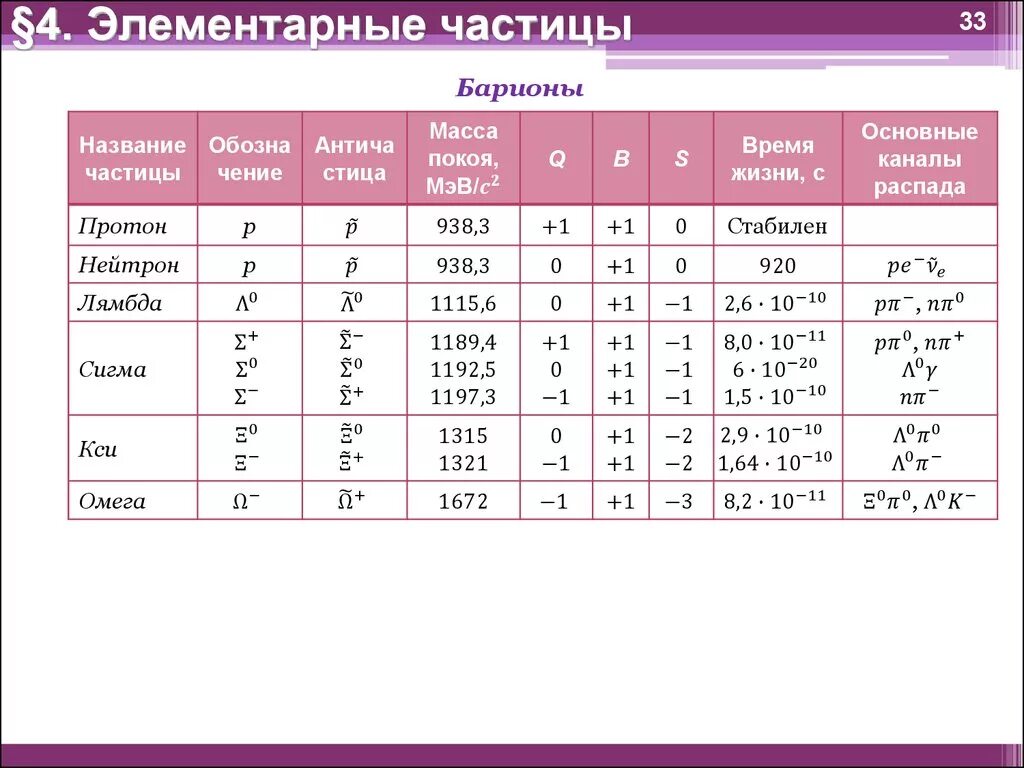 Таблица название элементарных частиц. Масса и заряд элементарных частиц. Три основные элементарные частицы. Таблица элементарных частиц физика 11 класс. Заряды частиц таблица