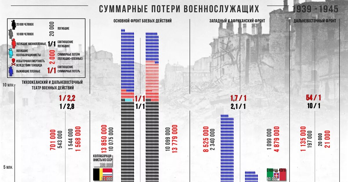 Сколько погибших во время 2 мировой войны. Потери СССР В Великой Отечественной войне по годам таблица. Потери Германии и России во второй мировой войне таблица. Потери СССР И Германии в Великой Отечественной войне таблица. Потери 2 мировой войны таблица.