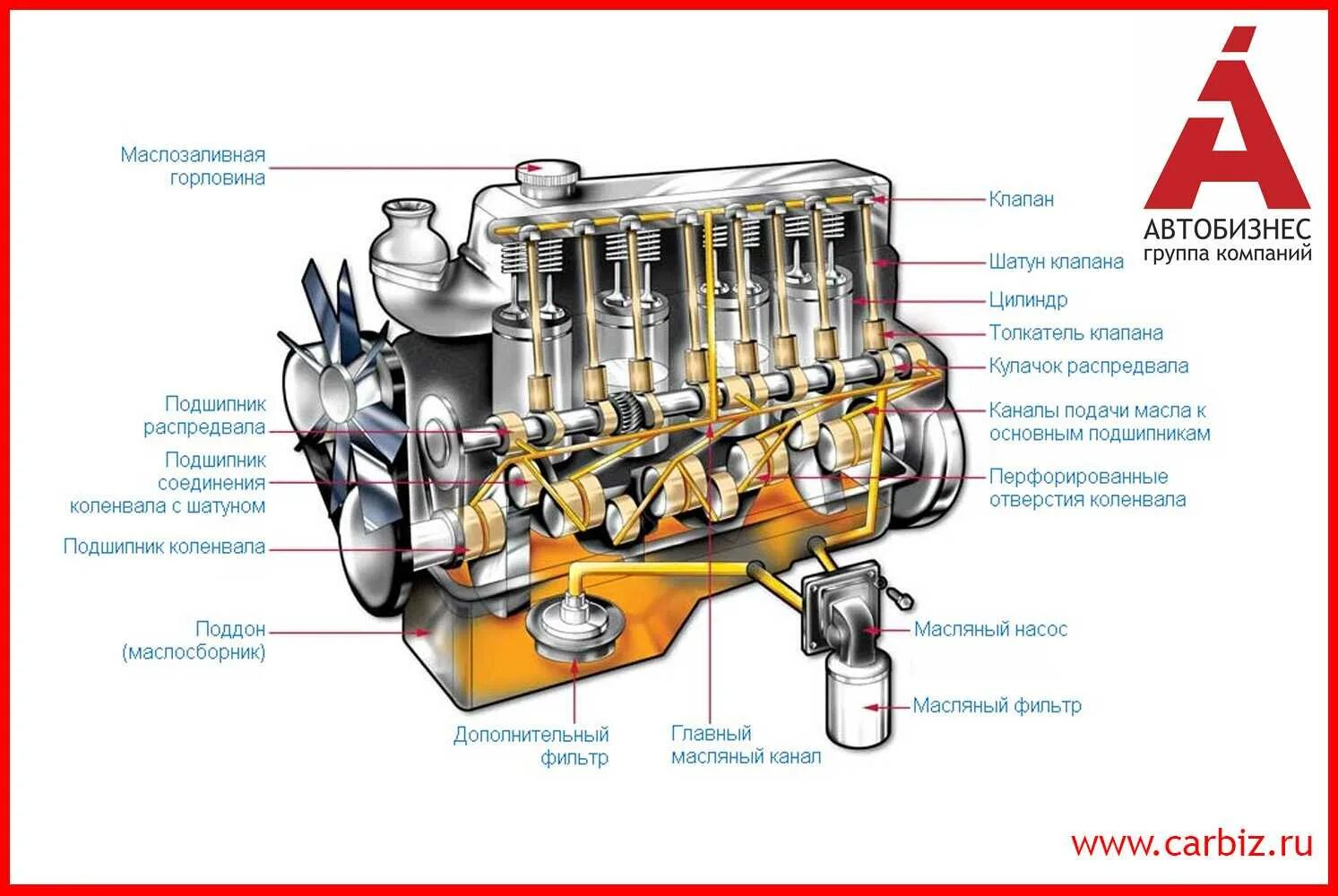 Система масла двигателя. Смазочная система двигателя. Строение ДВС автомобиля схема. Система масла в автомобиле.