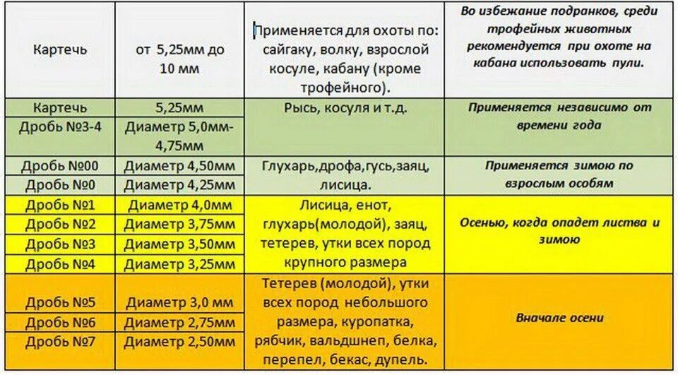 Дробь 3 12 сравнение. Номера дроби 12 калибра. Номера дроби для охоты 12 Калибр. Патроны 12 калибра для охоты номер дроби. Таблица дроби и картечи 12 калибра для охоты.