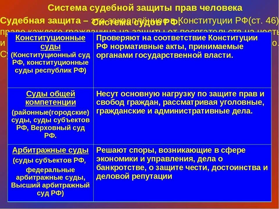 Таблица защиты прав человека. Система судебной защиты прав человека. Судебная защита таблица. Виды судебной защиты. Схема судебной защиты прав человека.