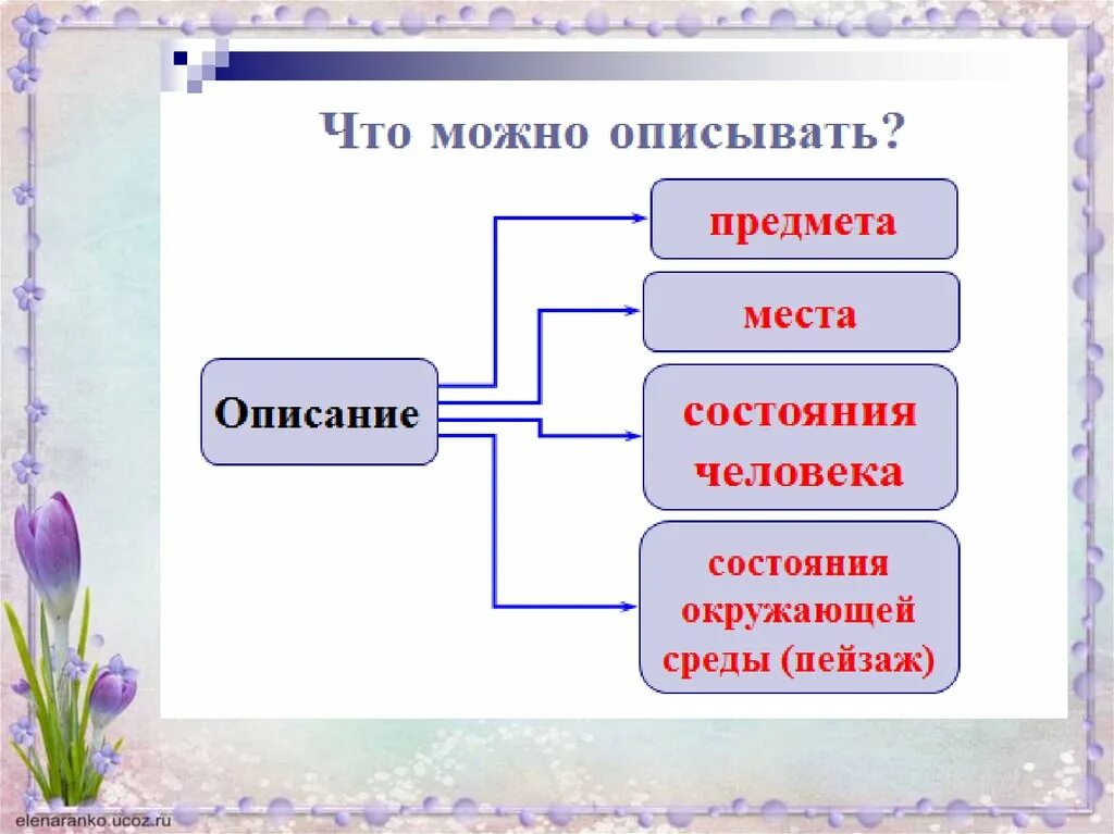 Текст описание состояния окружающей среды. Текст описание состояния человека. Сочинение на тему описание состояния человека. План сочинения описания состояния человека. Сочинение описание действий 6 класс