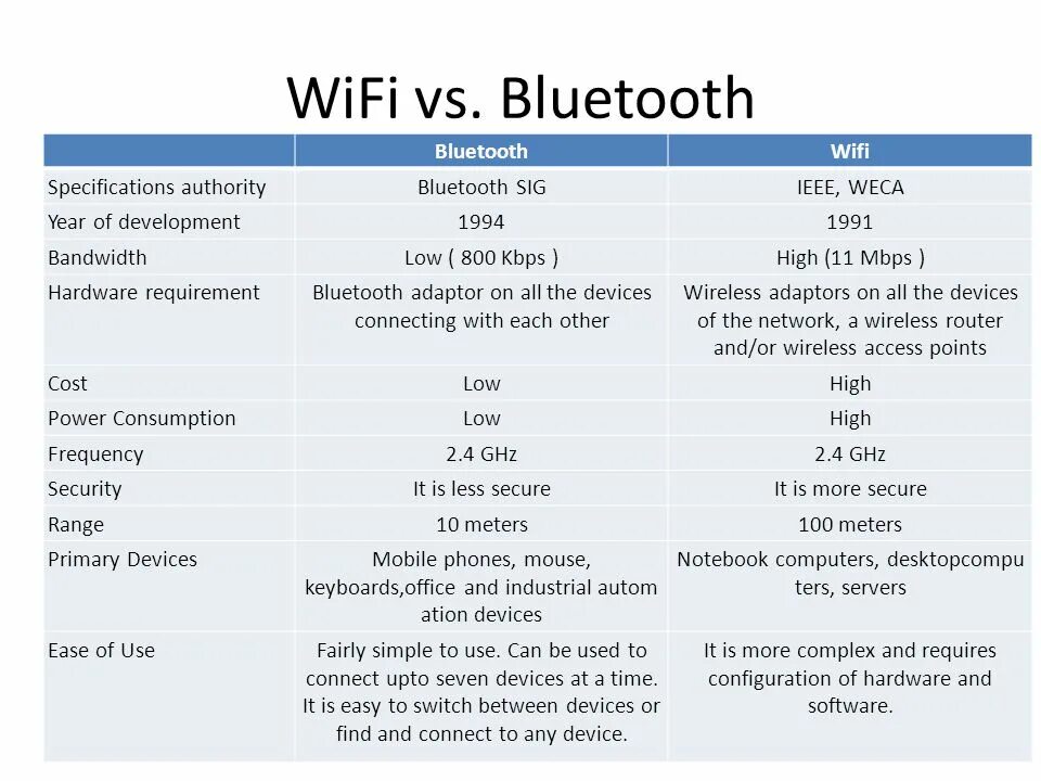 Отличия блютуз. Частота WIFI Bluetooth ZIGBEE. Qc6 WIFI&BT датчик. Таблица сравнения вай фай и блютуз. Технические характеристики Wi-Fi 2,4.