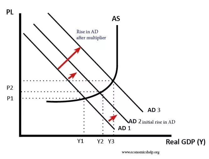 Effect of m a in. Multiplier. multiplier economics. money multiplier effect. spending multiplier formula.