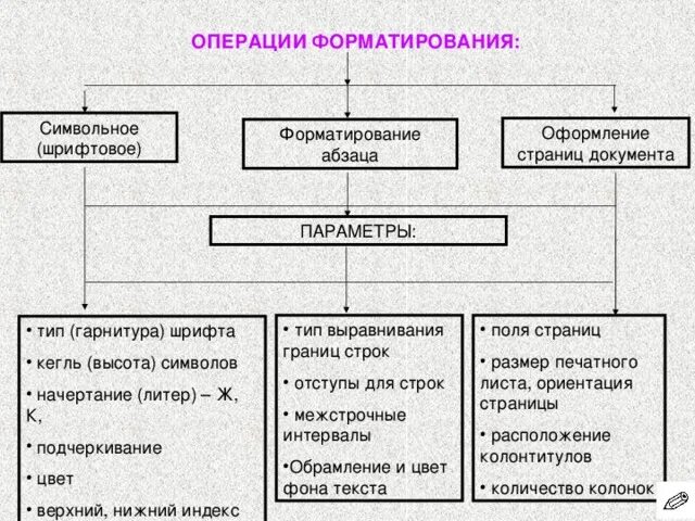 Операции используемые в строках. Операции при форматировании текста. Операции форматирования документа. Операции форматирования Текс. Операции при форматировании текстовых документов.