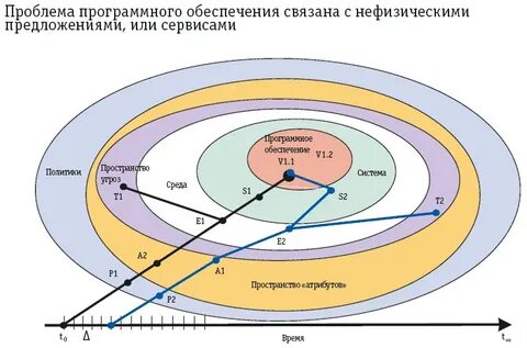 Программные проблемы