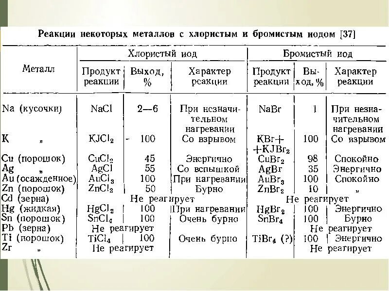 Галогены и их соединения 9 класс. Неорганическая химия галогены презентация. соединение галогенов презентация 9 класс таблица. соединения галогенов 9 класс. лабораторная работа галогены и их соединения.