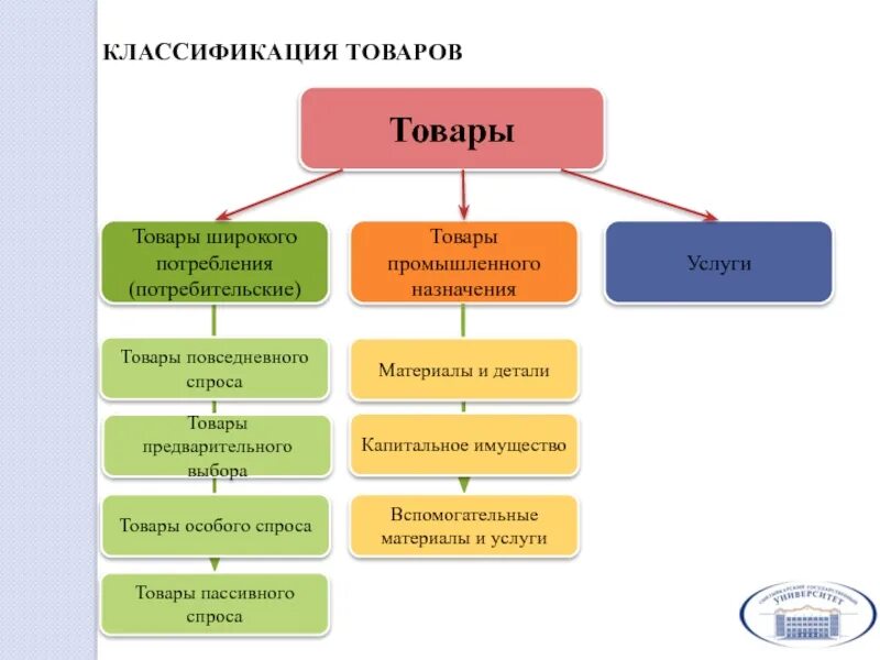 Категория групп товаров. Классификация товаров. Виды товаров. Товары классифицируются. Классификация продукта в маркетинге.