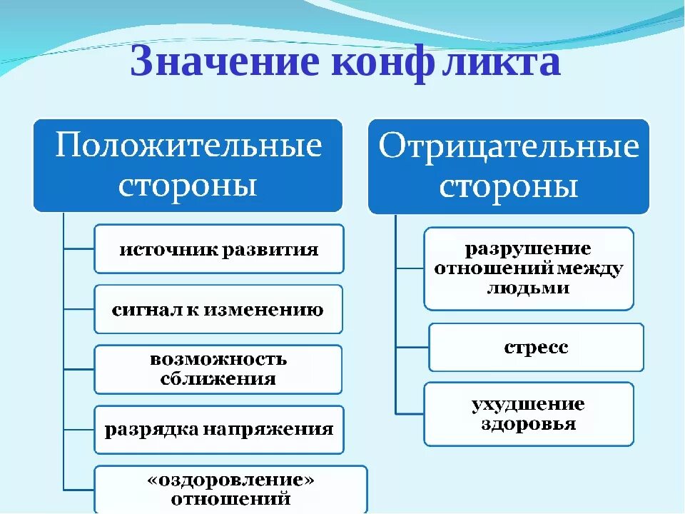 Положительные и отрицательные конфликты. Положительные стороны конфликта. Значение конфликта. Положительное и отрицательное значение конфликтов.