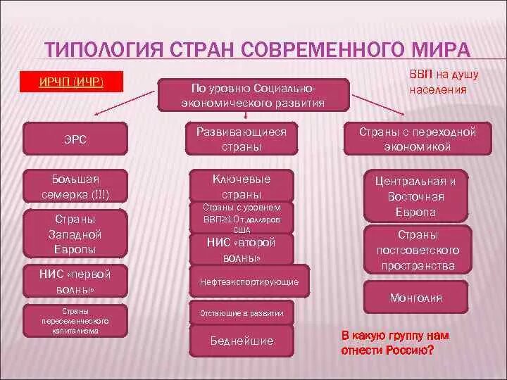 Типология стран по уровню социально-экономического развития таблица. Типология стран по социально-экономическому развитию. Типология стран таблица.