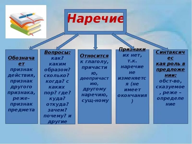 Наречие русский язык седьмой класс. Наречие конспект. Наречие схема. Наречие урок. Наречие 4 класс.