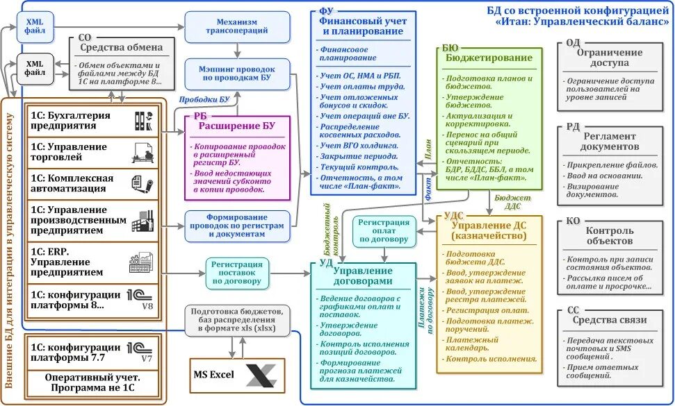 Подсистемы финансового учета 1с ERP. Схема управленческого учета на предприятии. Регламент по бюджетированию на предприятии пример. Подсистемы управленческого учета. Договор организации финансирования