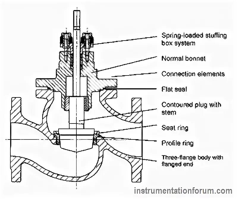 Spring loading. Control Valve Parts Bonnet. Газовый узел Bosch Gas Valve. Valve Trim. Control Valve Trim.