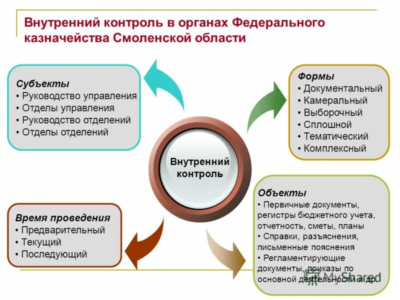 Внутренний контроль закупок