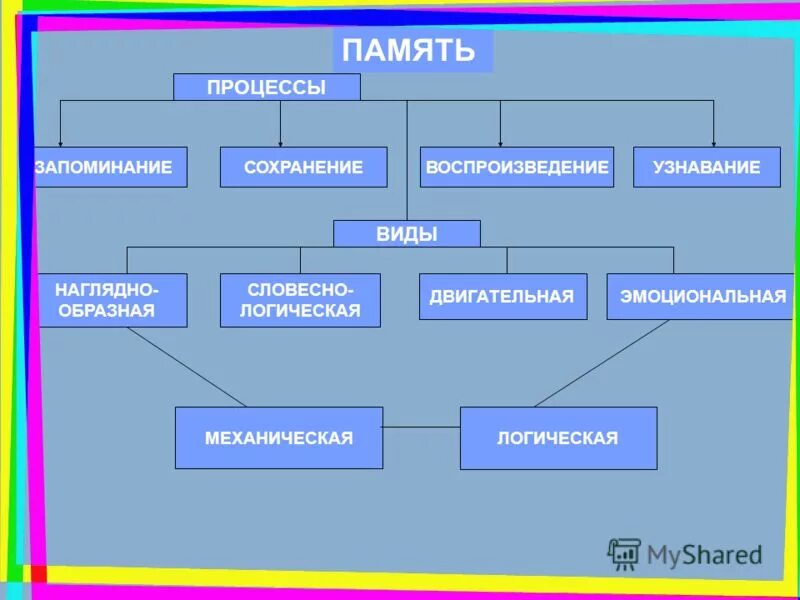 Презентация на тему: "Тема: "Развитие психических процессов на уроках математики