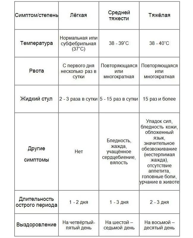 Желудочный грипп лечение у взрослых. Симптомы при ротовирусе у детей 2 лет. Симптомы кишечной инфекции у ребенка 5 лет с температурой. Грипп симптомы кишечный у детей .1год. Температура при ротовирусе у ребенка 2 года.