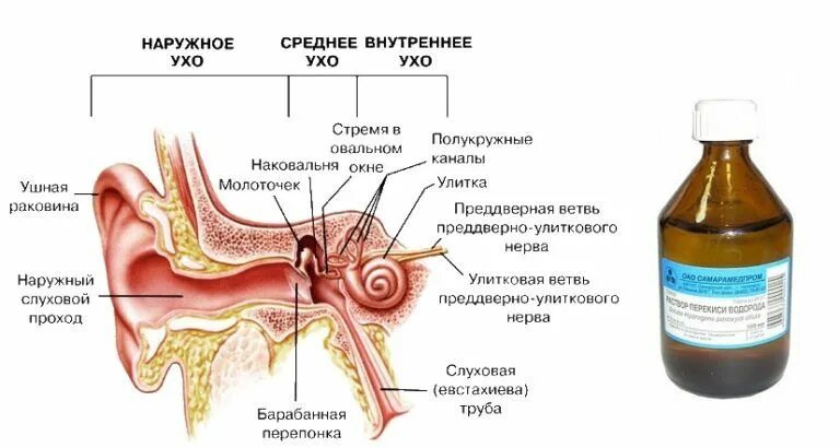 Капать в уши перекись водорода. Перекись водорода от ушной серы.