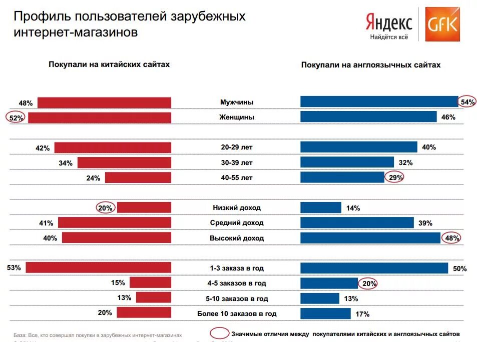 Популярные интернет магазины в россии. Иностранные интернет магазины. Зарубежные интернет магазины. Крупные российские интернет магазины. Доходы интернет магазина.