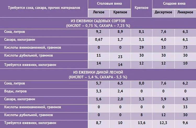 Таблица для приготовления вина из винограда. Пропорции приготовления вина. Пропорции для домашнего вина. Вино из винограда пропорции.