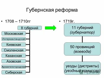 Губернии петра первого