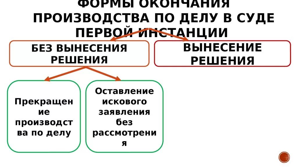 Окончание производства по делу без вынесения решения. Окончание производства по делу без вынесения судебного решения. Форму окончания производства по делу без вынесения решения.. Формы окончания судебного разбирательства без вынесения решения. Производство рассмотрения дел судом первой инстанции