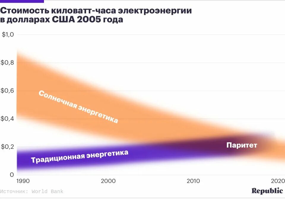 Сколько киловатт стоит в московской области 2024. Себестоимость 1 КВТ часа электроэнергии. Стоимость киловатта. Стоимость КВТЧ. Стоимость киловатт часа электроэнергии.