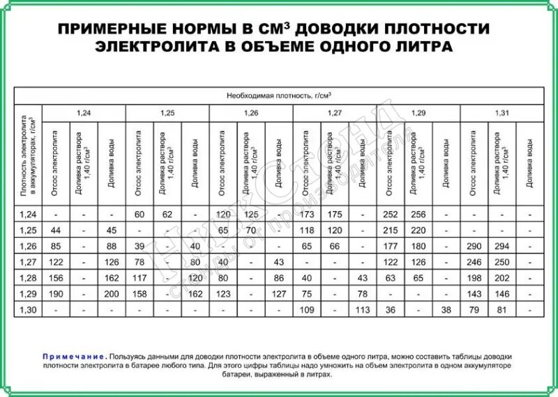 Сколько литров в аккумуляторе. Объём электролита в аккумуляторе 62 Ампера. Объем кислоты в аккумуляторе 60. Объем электролита в АКБ 6ст 190. Количество электролита в аккумуляторе таблица.