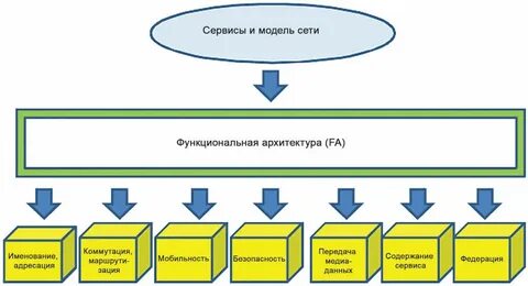 Модель сервис