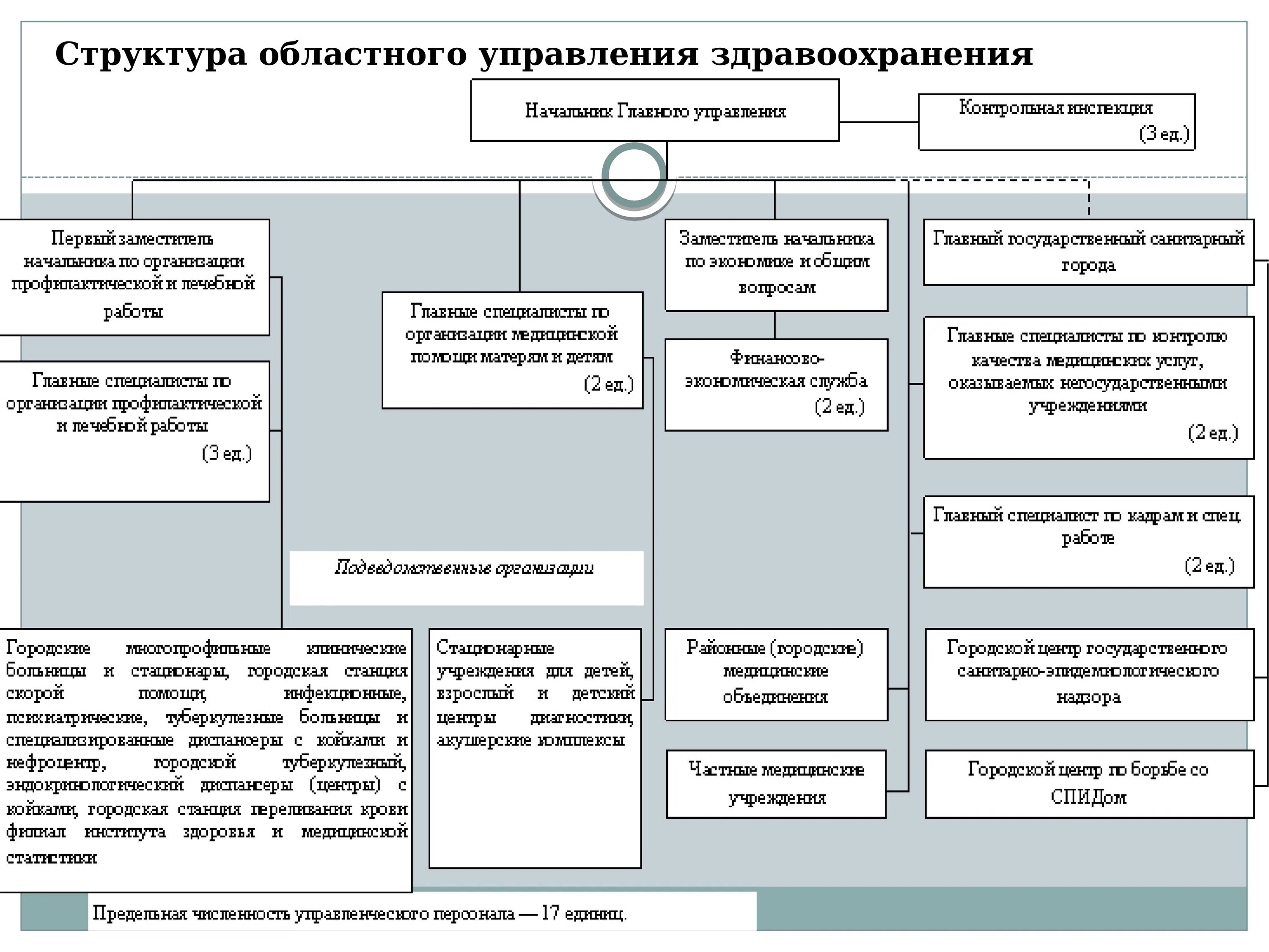 Структура государственной системы здравоохранения РФ. Структура системы здравоохранения в России. Структура организации системы здравоохранения РФ. Структура здравоохранения РФ схема. Органы управления здравоохранения рф