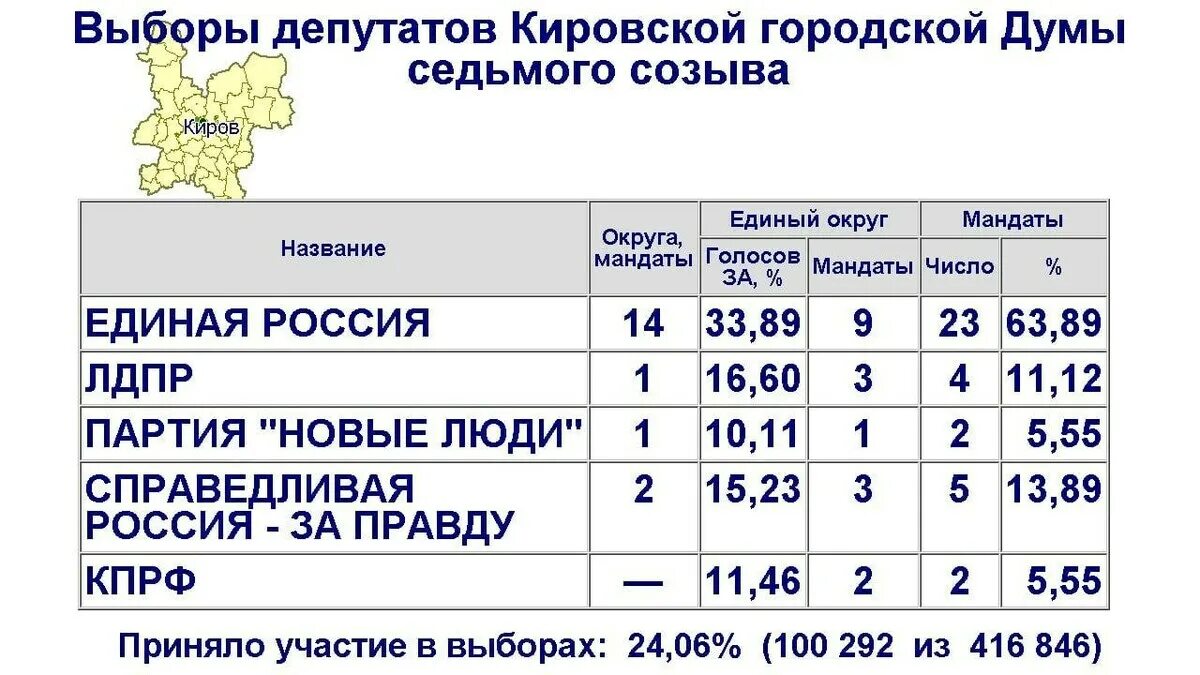 Выборы в городскую Думу итоги выборов. Итоги выборов город Киров. Выборы в ЗС Кировской области. Результаты выборов в кировской области