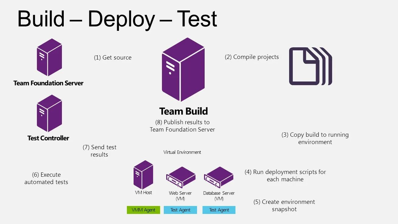 Project 3 tests. Visual Studio 2012. Build deploy. Build Run Visual Studio. Team Foundation Server доклад.