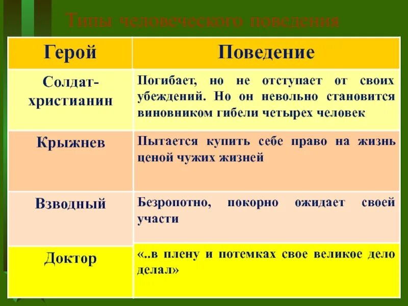 Что произошло в церкви судьба человека. Типы человеческого поведения судьба человека. Герой поведение солдат-христианин Крыжнев. Крыжнев судьба человека. Типы человеческого поведения судьба человека таблица.