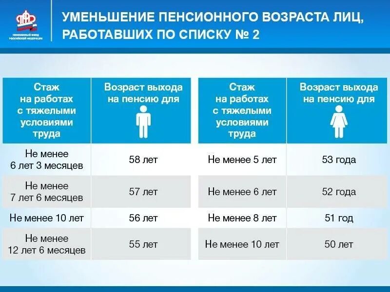 Пойти на пенсию по стажу. Таблица выхода на пенсию по льготному списку 2. Льготный стаж список 1 и 2 перечень. Льготный стаж каменщика для выхода на пенсию. Таблица снижения пенсионного возраста по списку 2.