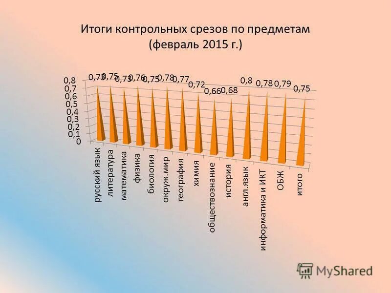 Анализ контрольного среза