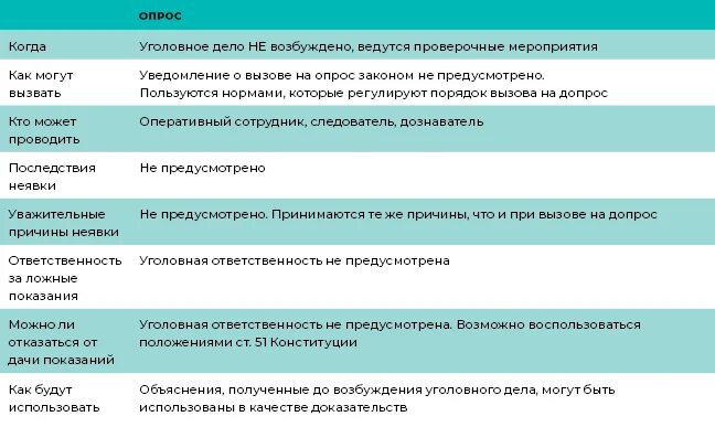 Опрос и допрос разница. Отличие опроса от допроса. Чем допрос отличается ТТ опррса. Допрос от опроса разница. Как отвечать на вопросы на допросе