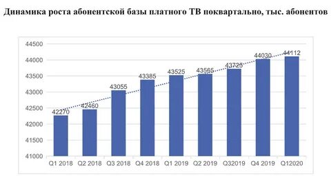 Известно что в 2018 году абонентская