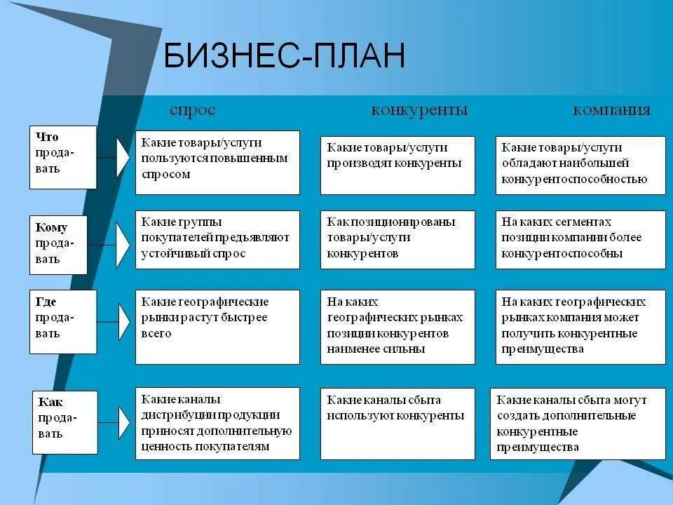 Как выглядит бизнес план для малого бизнеса. Как составить бизнес план для малого бизнеса. Как создать свой бизнес план. Составление бизнес-плана пример