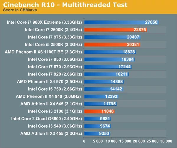 Сравнение процессоров core i3. Intel Xeon vs Core. Intel i7 Xeon. Intel Xeon vs Intel Core i. Сравнение процессоров Xeon и i7.