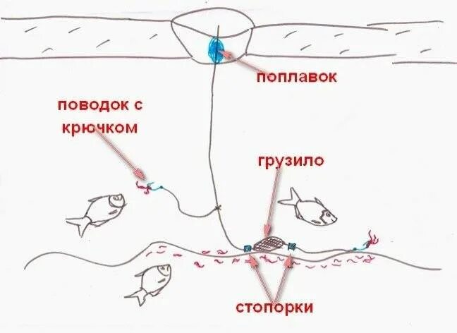 Ловля плотвы на течении зимой. Зимняя донная снасть на плотву. уловистая оснастка на плотву зимой. зимняя снасть на леща с поплавком. зимняя донка на плотву оснастка.