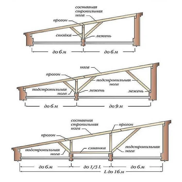 Стропила прогоны. Схема сборки стропильной системы односкатной крыши. Схема фермы односкатной крыши. Чертёж монтажа односкатной крыши. Односкатная кровля конструкция рабочий чертеж.