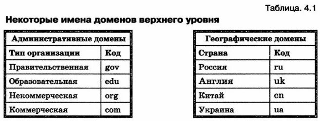 Доменная система имен таблица. Некоторые имена доменов верхнего уровня таблица. Домен верхнего уровня. Домен верхнего уровня пример.