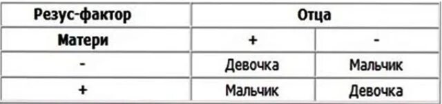 Пол ребёнка по таблице группы крови. Пол ребенка по резус фактору. Пол ребёнка по группе крови родителей таблица. Таблица пола ребенка по резус фактору родителей. Резус фактор обезьян