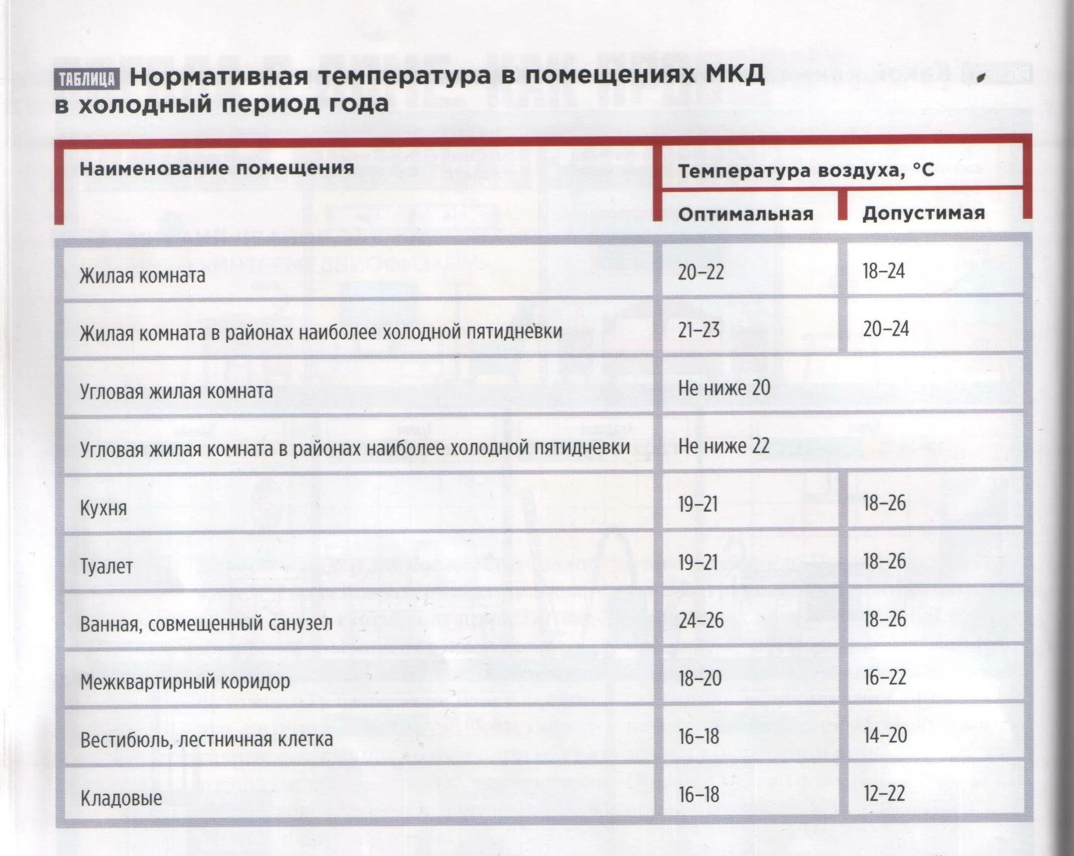 Нормы температуры в жилых помещениях многоквартирного дома. Нормальная температура жилого помещения. Температурный режим в помещении нормы САНПИН В квартире. Нормы температуры воздуха в подвале многоквартирного дома. Показатель горячей воды