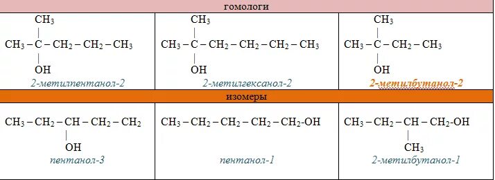 Составьте формулы 3 метилбутанола 2. Метилпропилацетилен. 33диметил2пропилбутанол2.