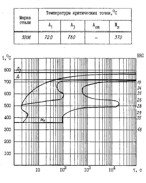 Сталь 35хм. Диаграмма изотермического распада аустенита для стали у10. Термокинетическая диаграмма стали 09г2с. Сталь 3 диаграмма распада аустенита. Сталь 55 диаграмма распада аустенита.